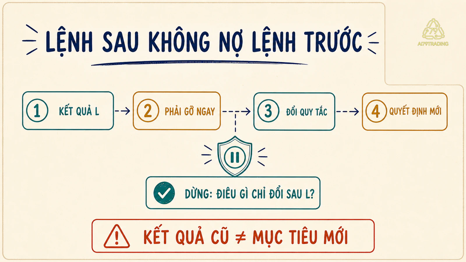 Chuỗi từ kết quả lỗ đến muốn gỡ ngay đổi quy tắc và quyết định mới