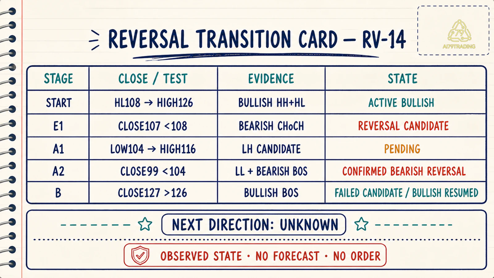 Reversal Transition Card RV 14 đã điền E1 A1 A2 và B