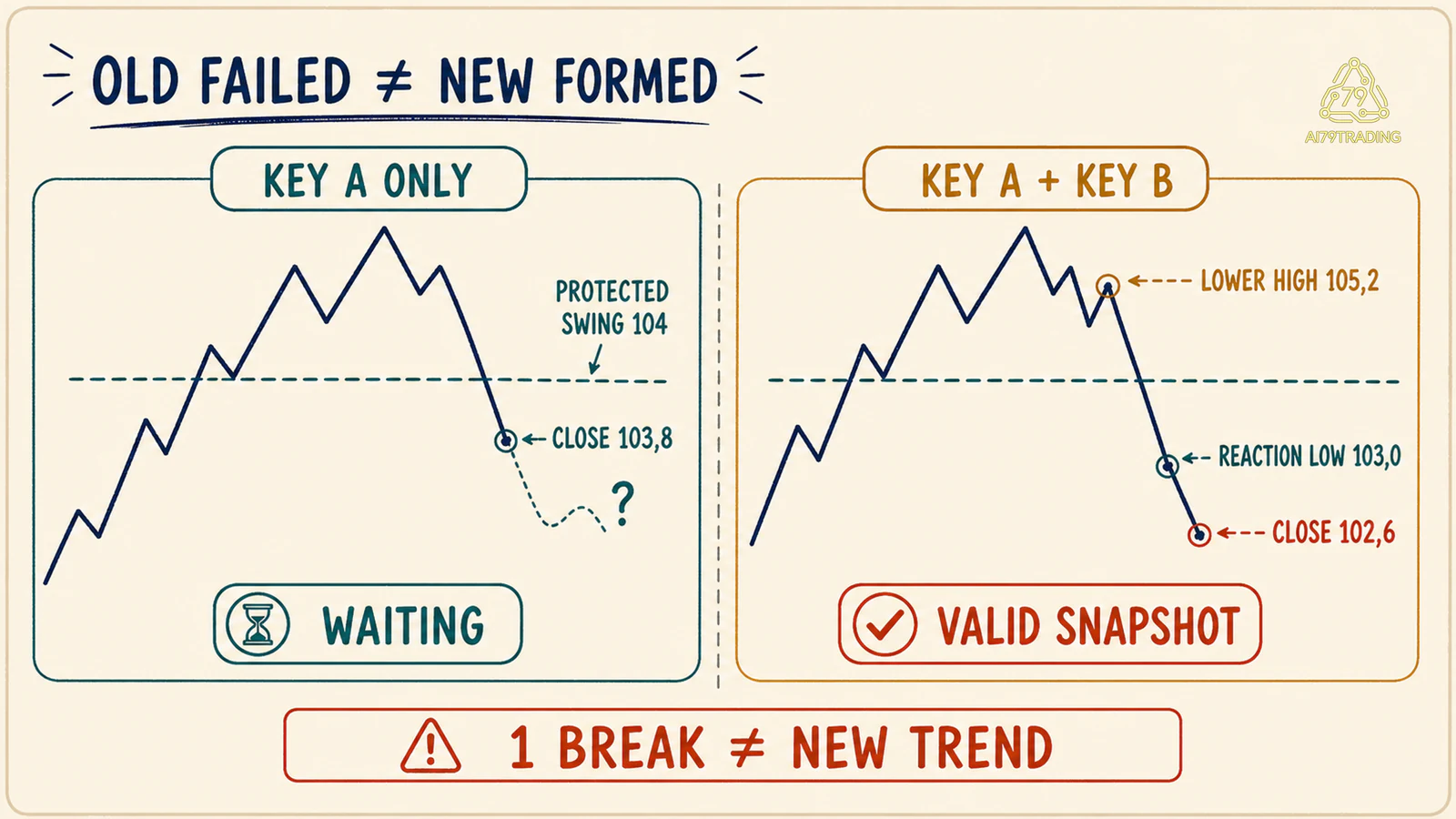 Hai panel cho thấy Key A chỉ chứng minh trend cũ hỏng còn Key A cộng Key B mới tạo reversal valid snapshot