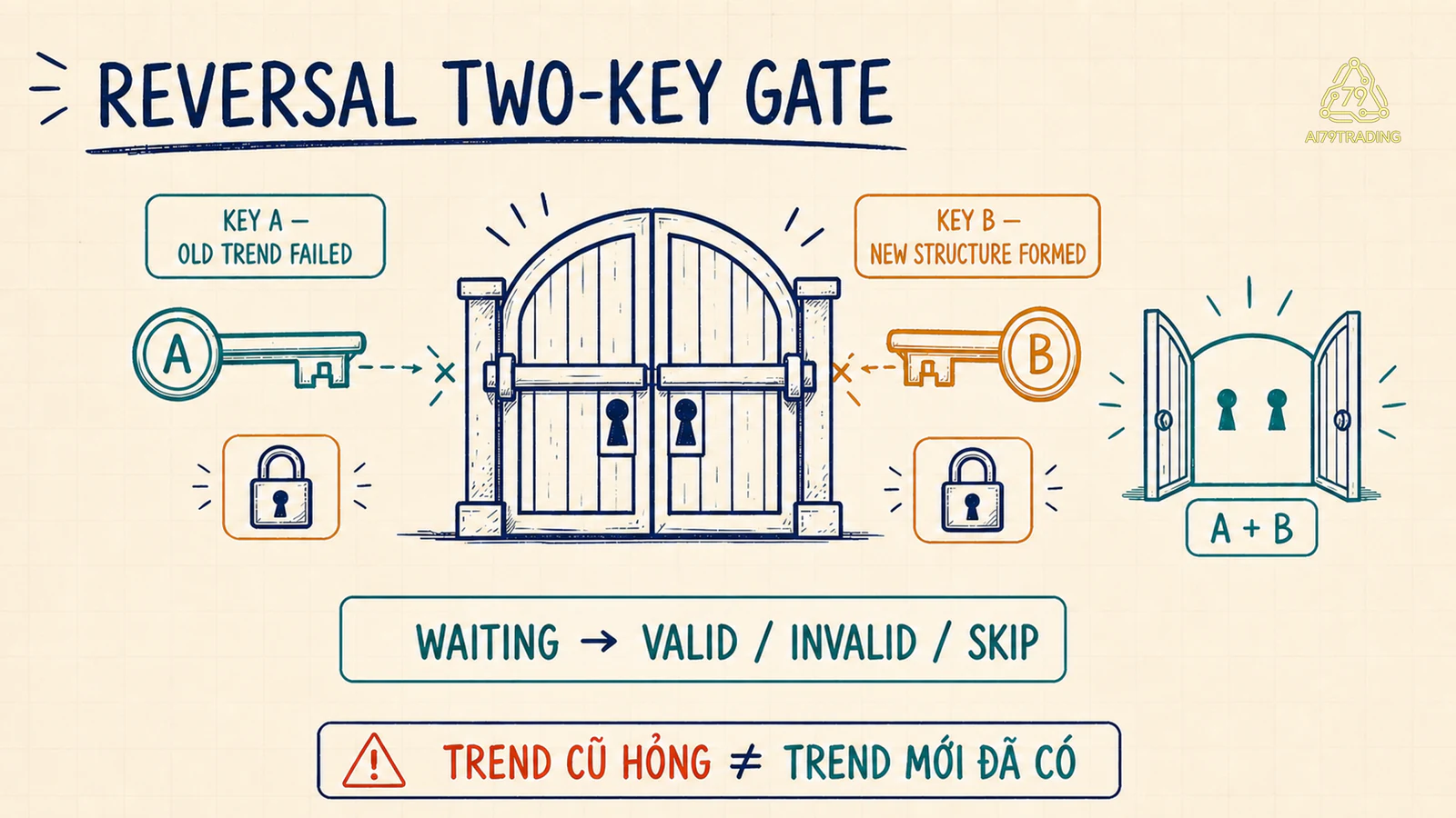 Reversal Two-Key Gate tách trend cũ thất bại khỏi cấu trúc hướng mới đã hình thành