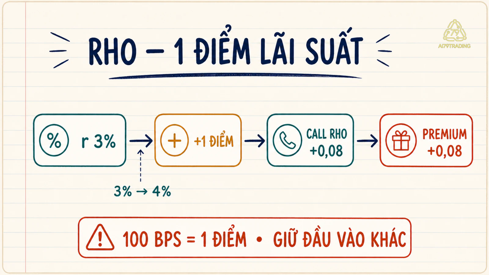 Rho như thước một điểm lãi suất