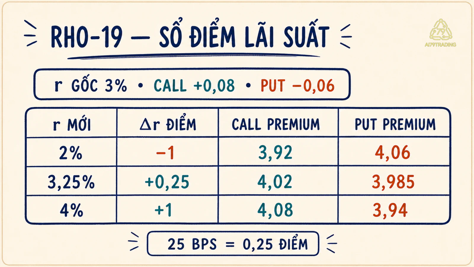 Sổ Rho 19 qua ba mức lãi suất