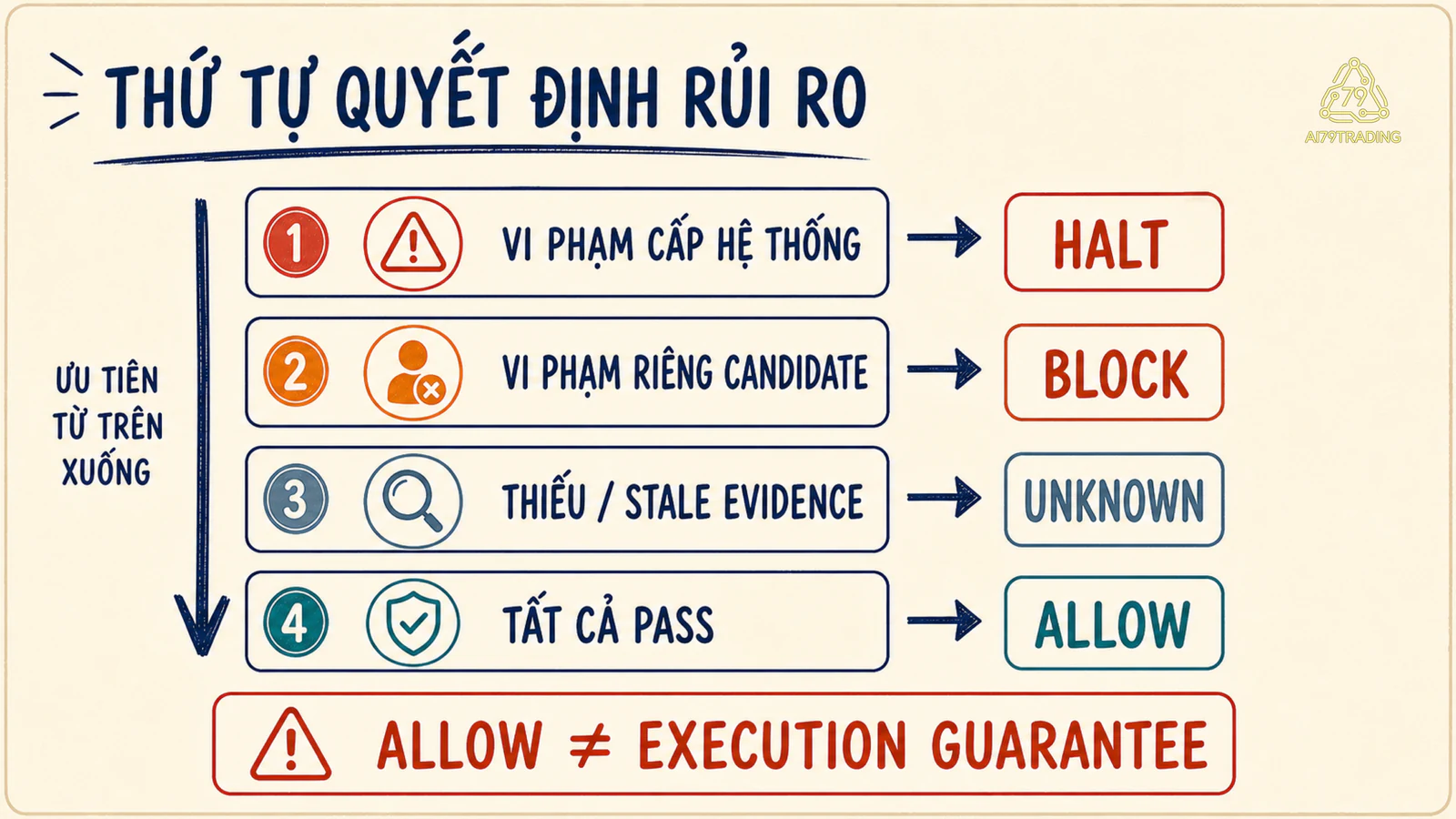 Thứ tự ưu tiên HALT BLOCK UNKNOWN ALLOW của Risk Engine