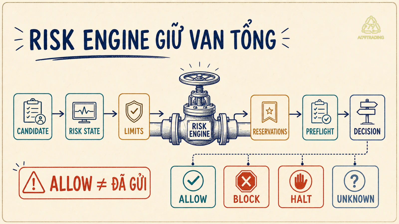 Sơ đồ Risk Engine giữ giới hạn tổng từ Candidate qua Risk State Limits Reservations Preflight đến bốn quyết định
