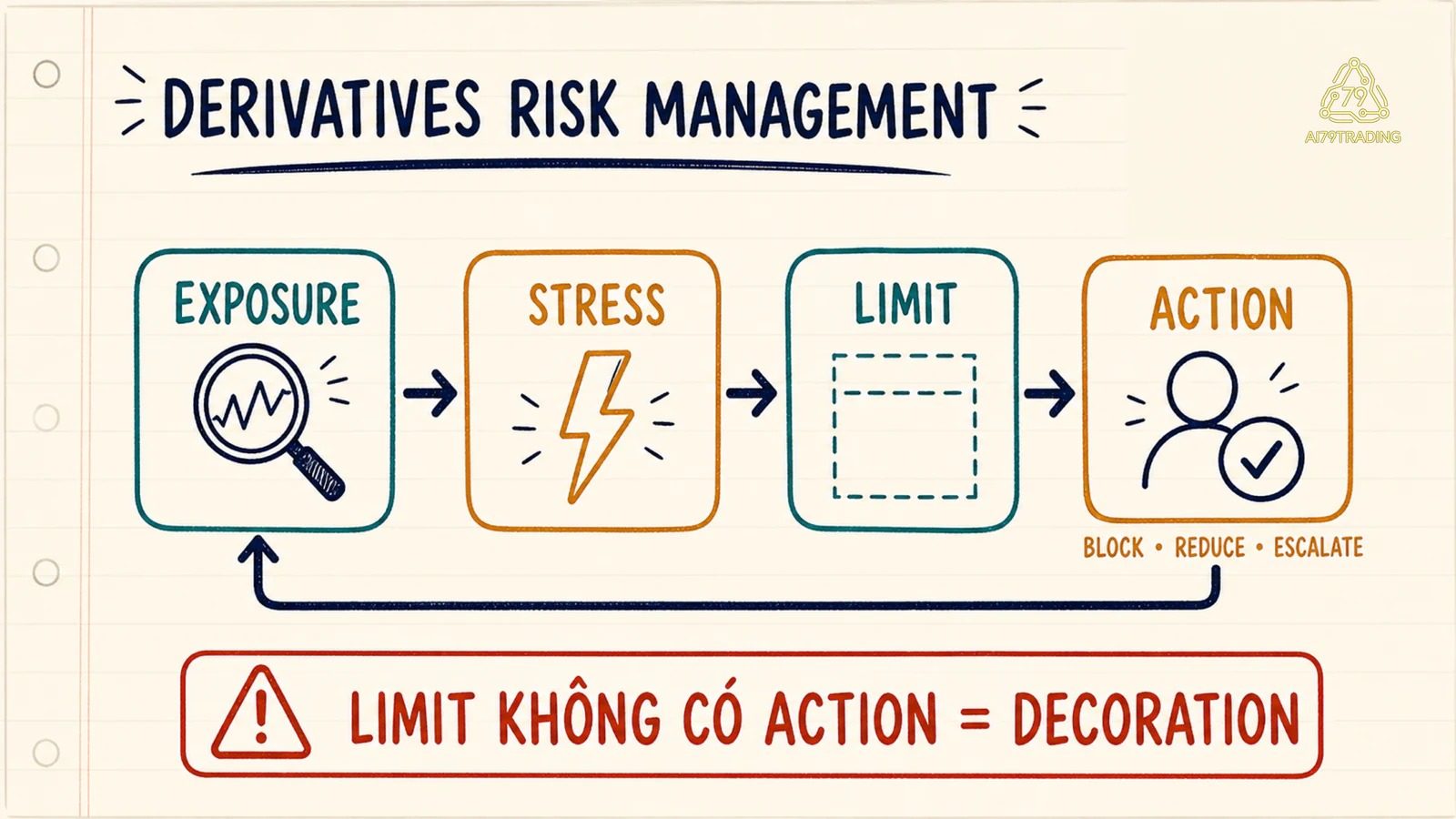 Vòng kiểm soát derivatives risk