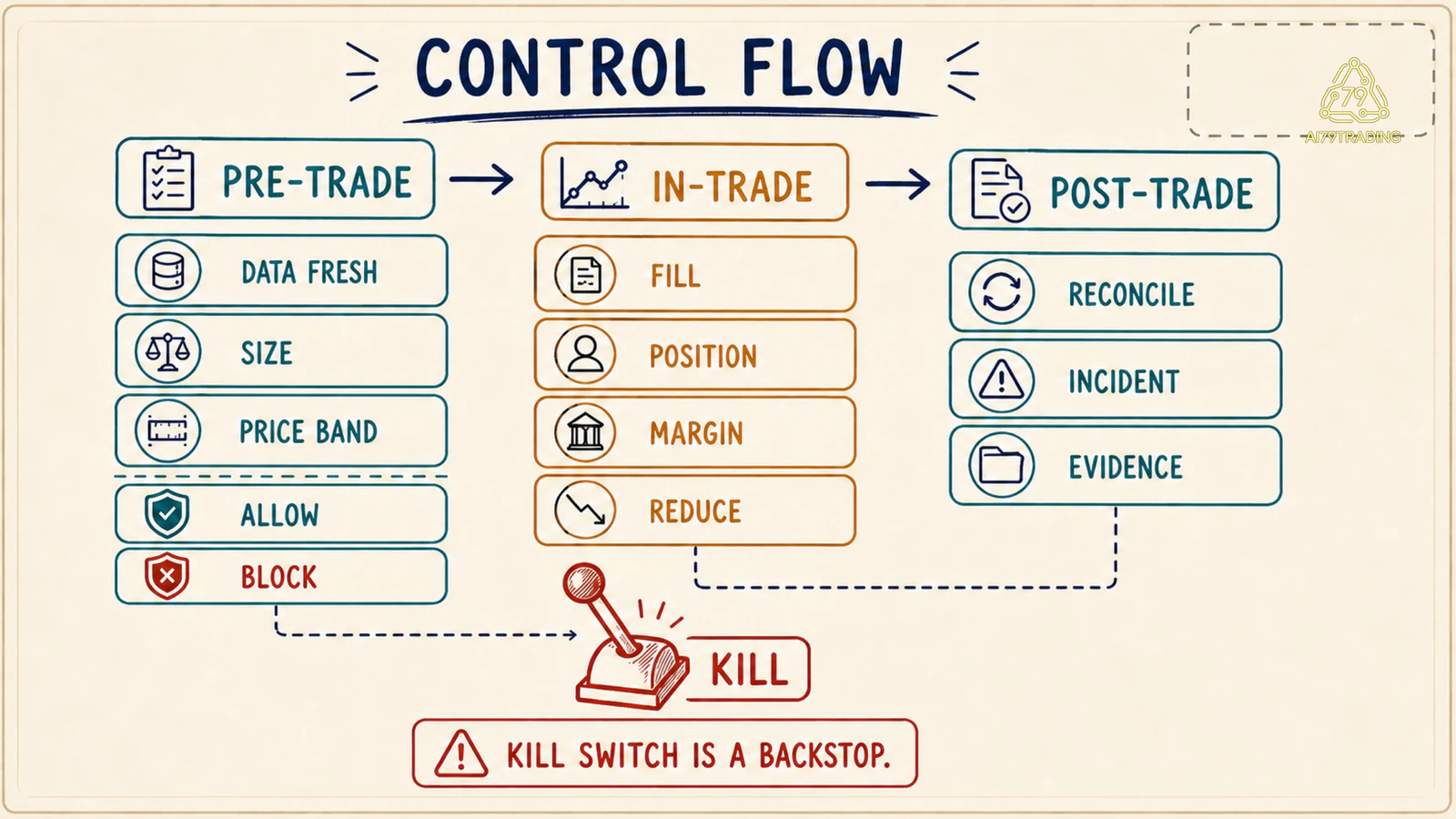 Luồng pre trade in trade post trade với các điểm allow block reduce kill