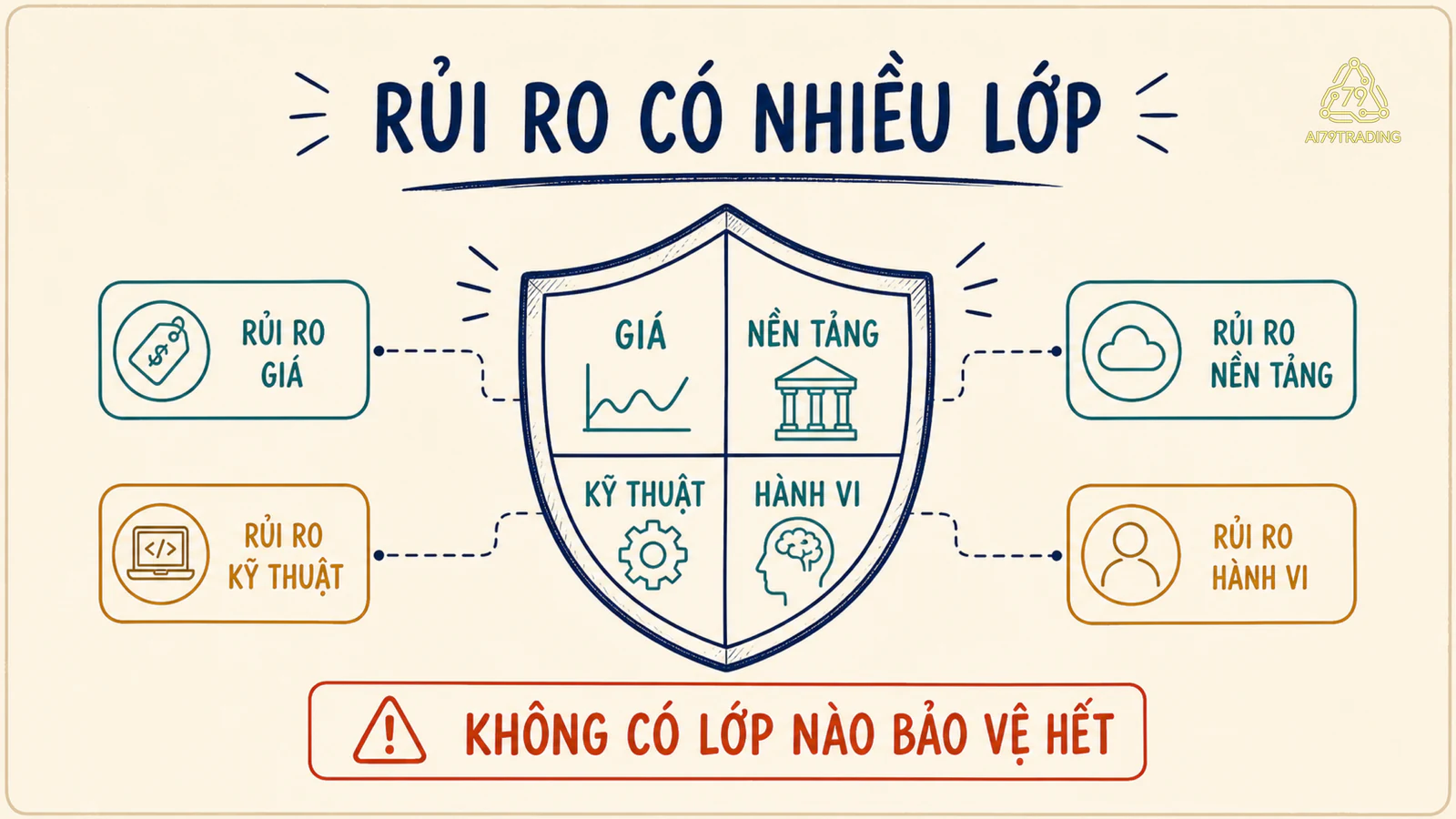 Lá chắn bốn lớp rủi ro crypto gồm giá, nền tảng, kỹ thuật và hành vi