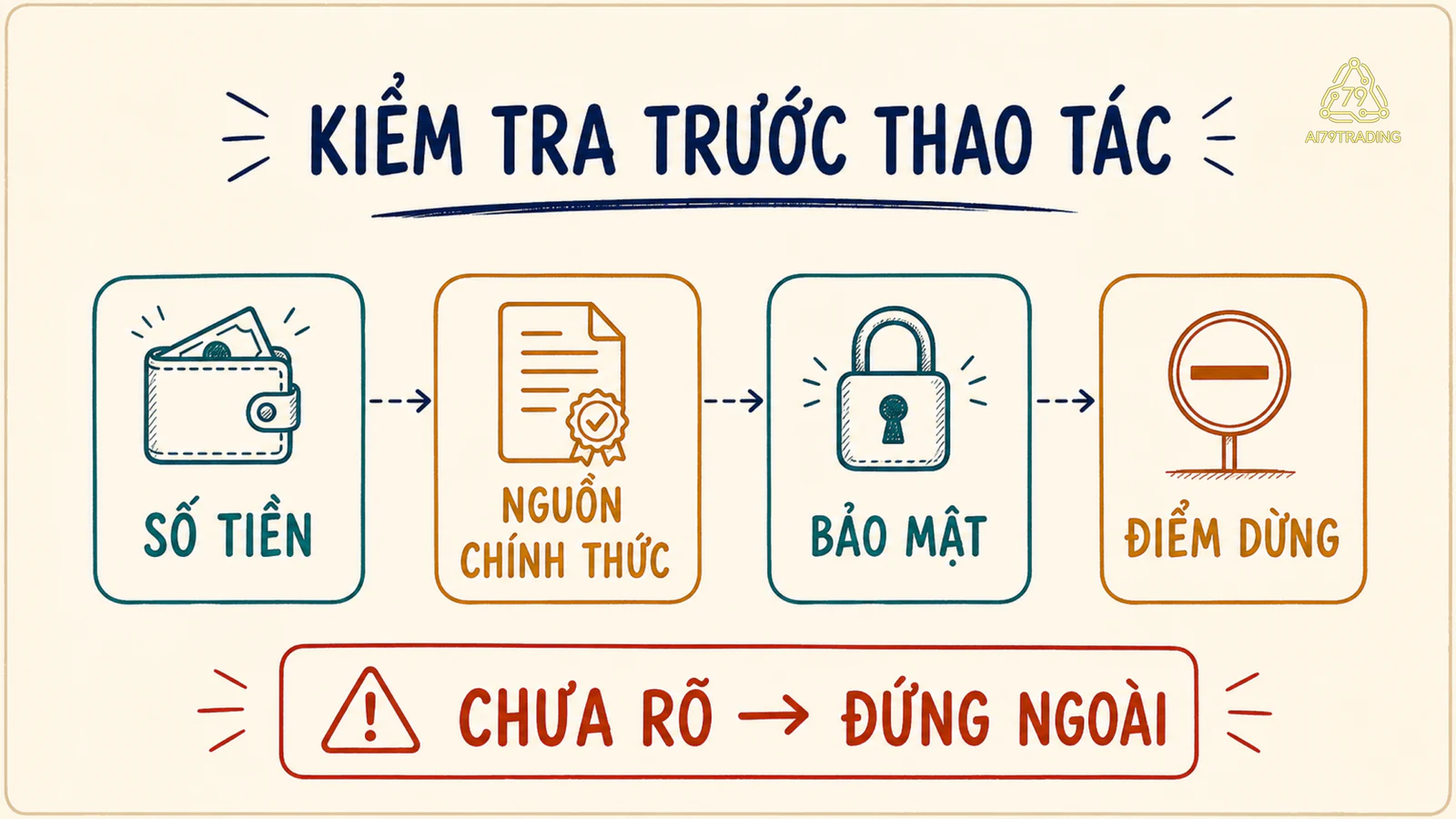 Quy trình kiểm tra số tiền, nguồn chính thức, bảo mật và điểm dừng trước thao tác crypto