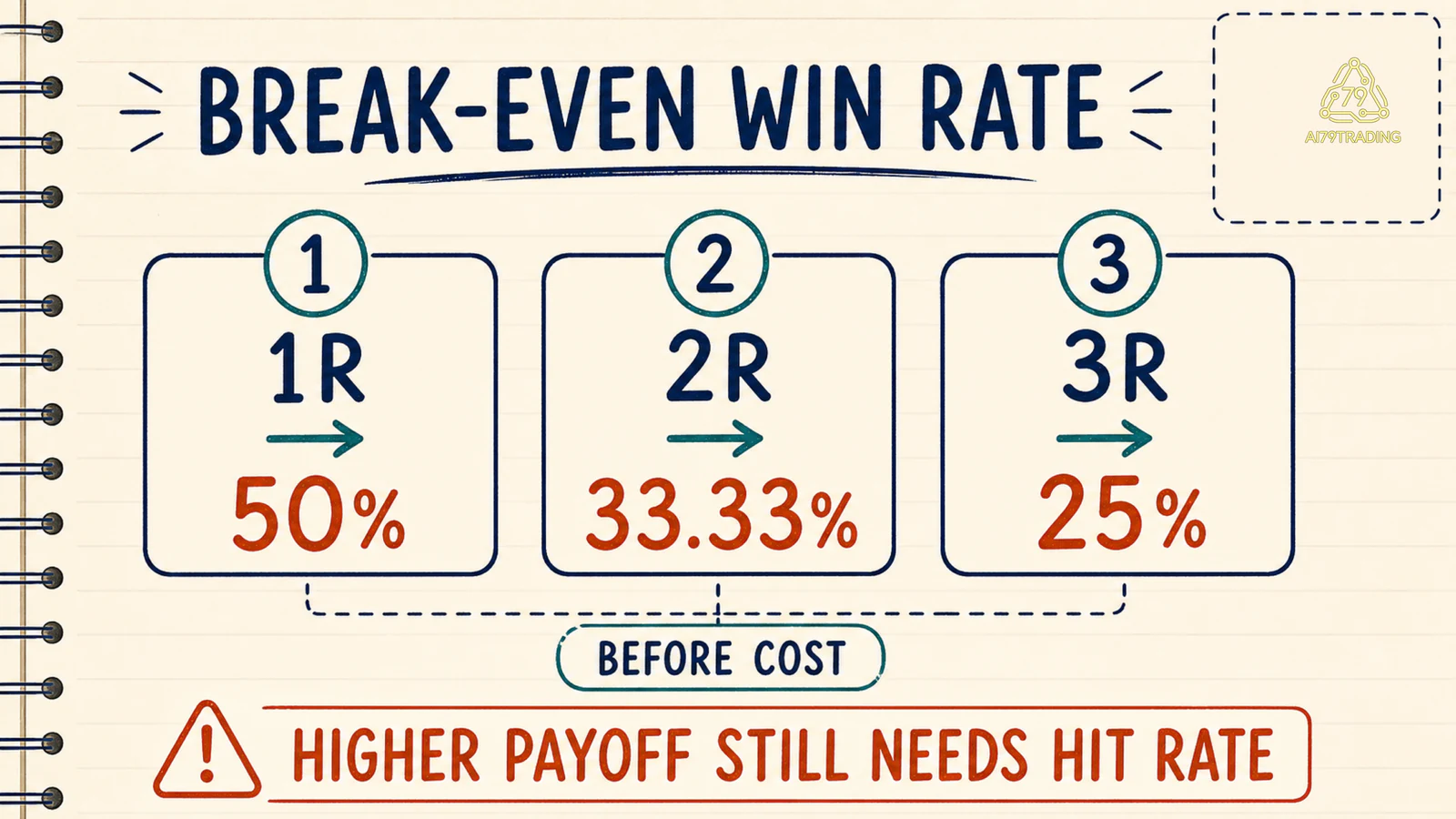 Bảng break-even win rate của planned reward 1R, 2R và 3R