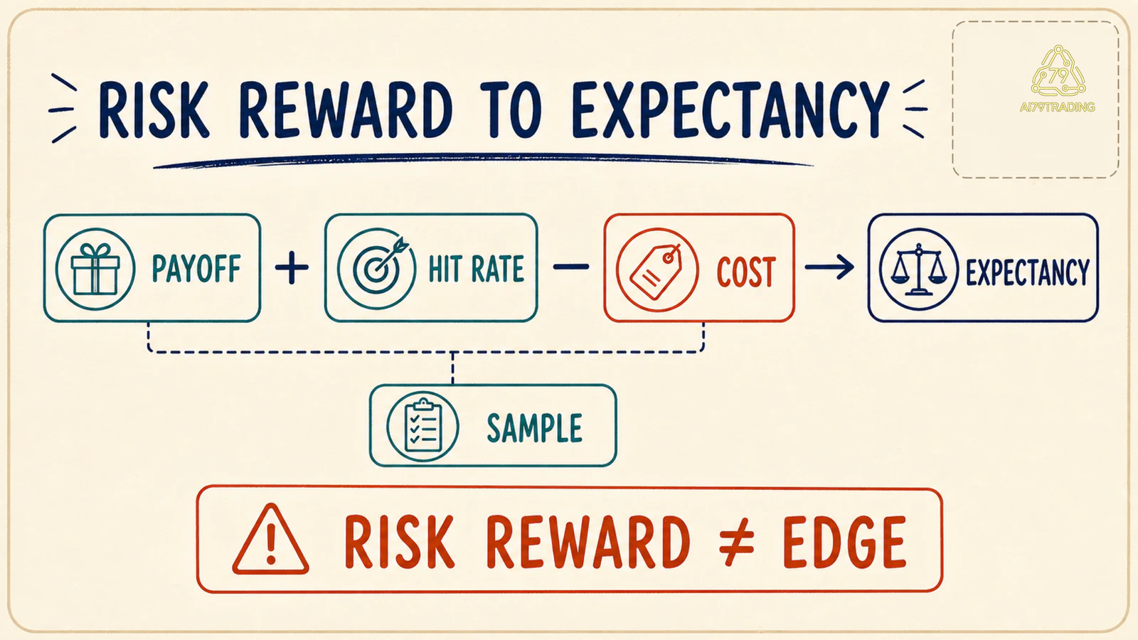 Sơ đồ ghép payoff, hit rate, cost và sample để tính expectancy