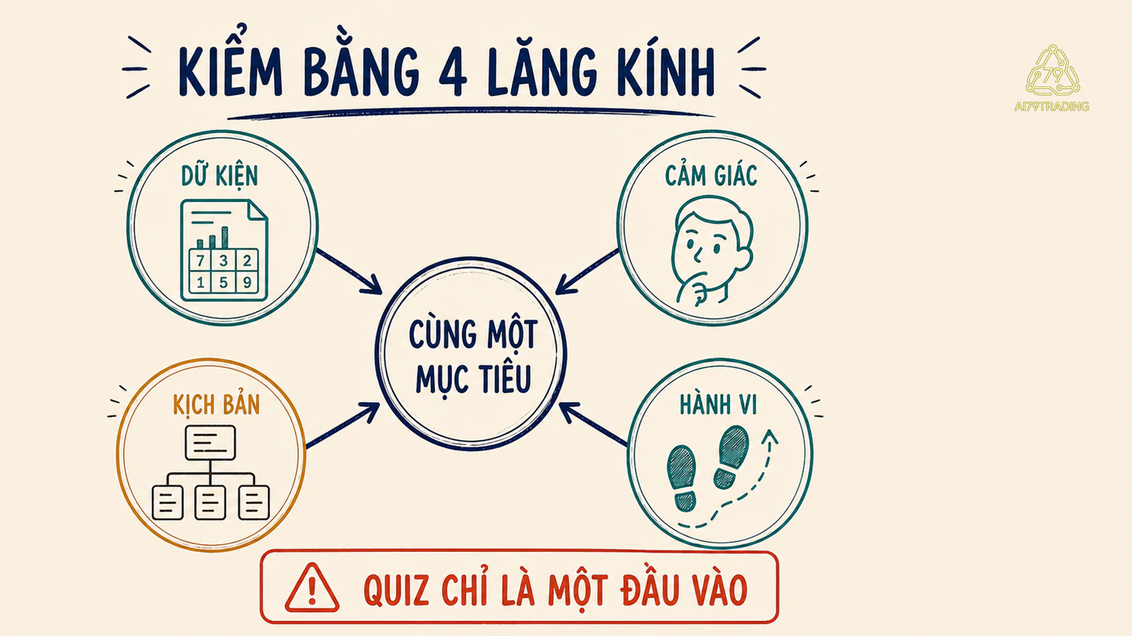 Bốn lăng kính dữ kiện, cảm giác, kịch bản và hành vi cùng kiểm tra một mục tiêu