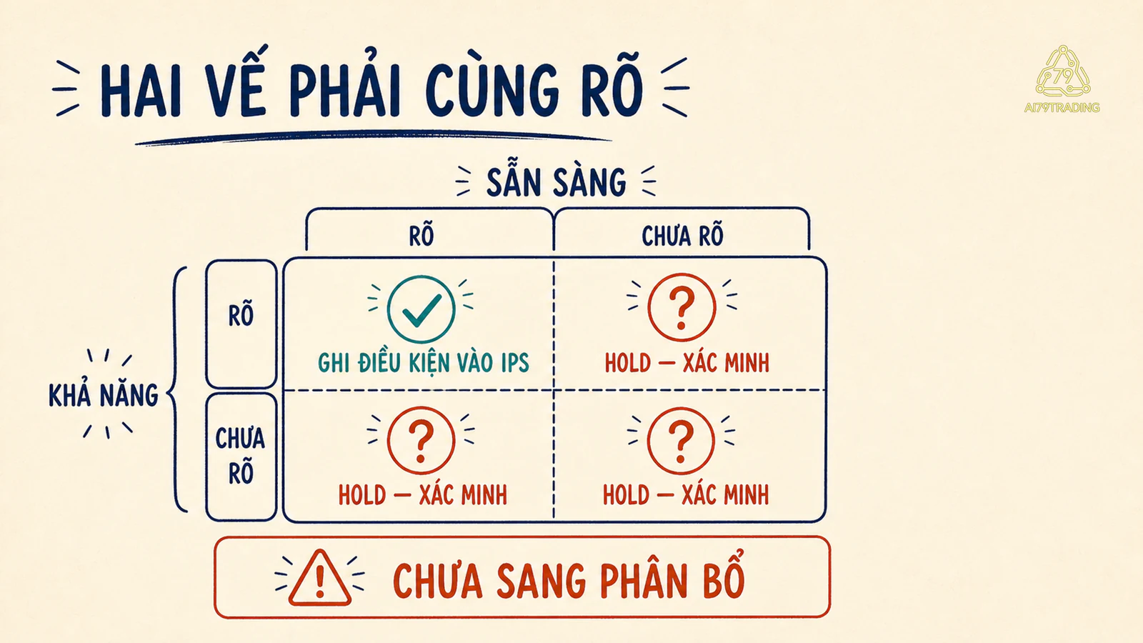 Ma trận khả năng và mức sẵn sàng cho biết khi nào ghi vào IPS hoặc giữ lại để xác minh