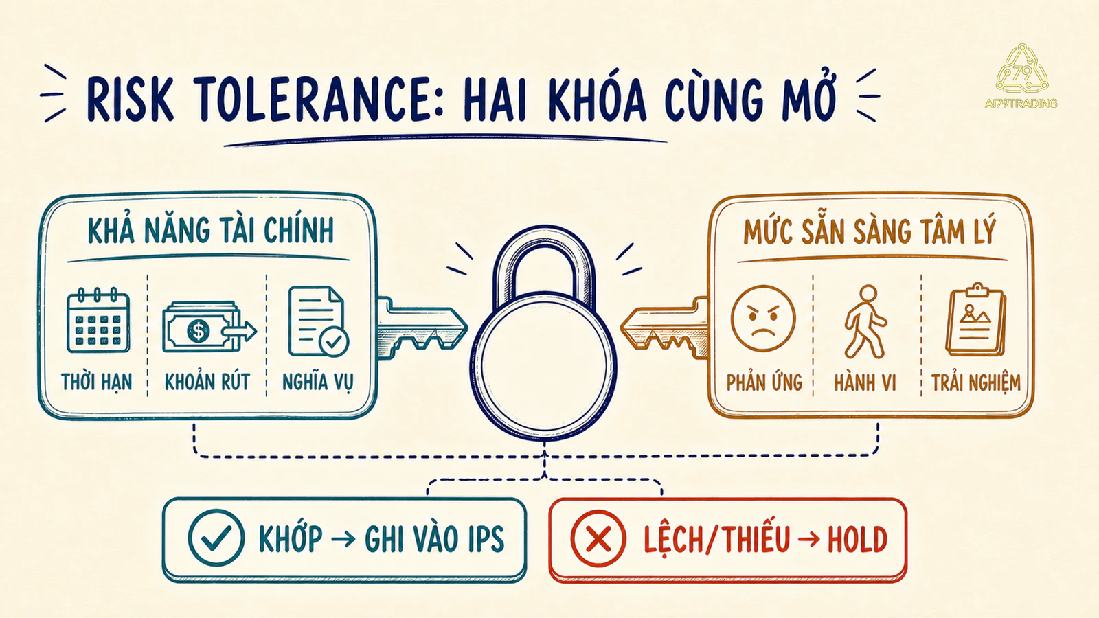 Hai khóa khả năng tài chính và mức sẵn sàng tâm lý cùng quyết định risk tolerance