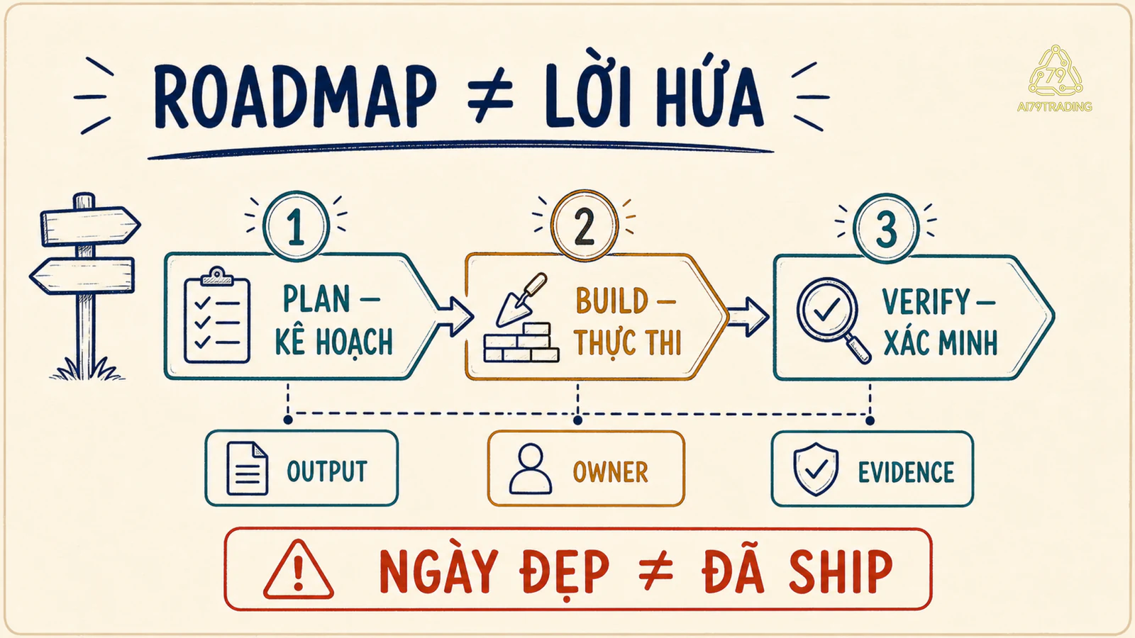 Kế hoạch phát triển ba bước lập kế hoạch, xây dựng và ĐỐI CHIẾU