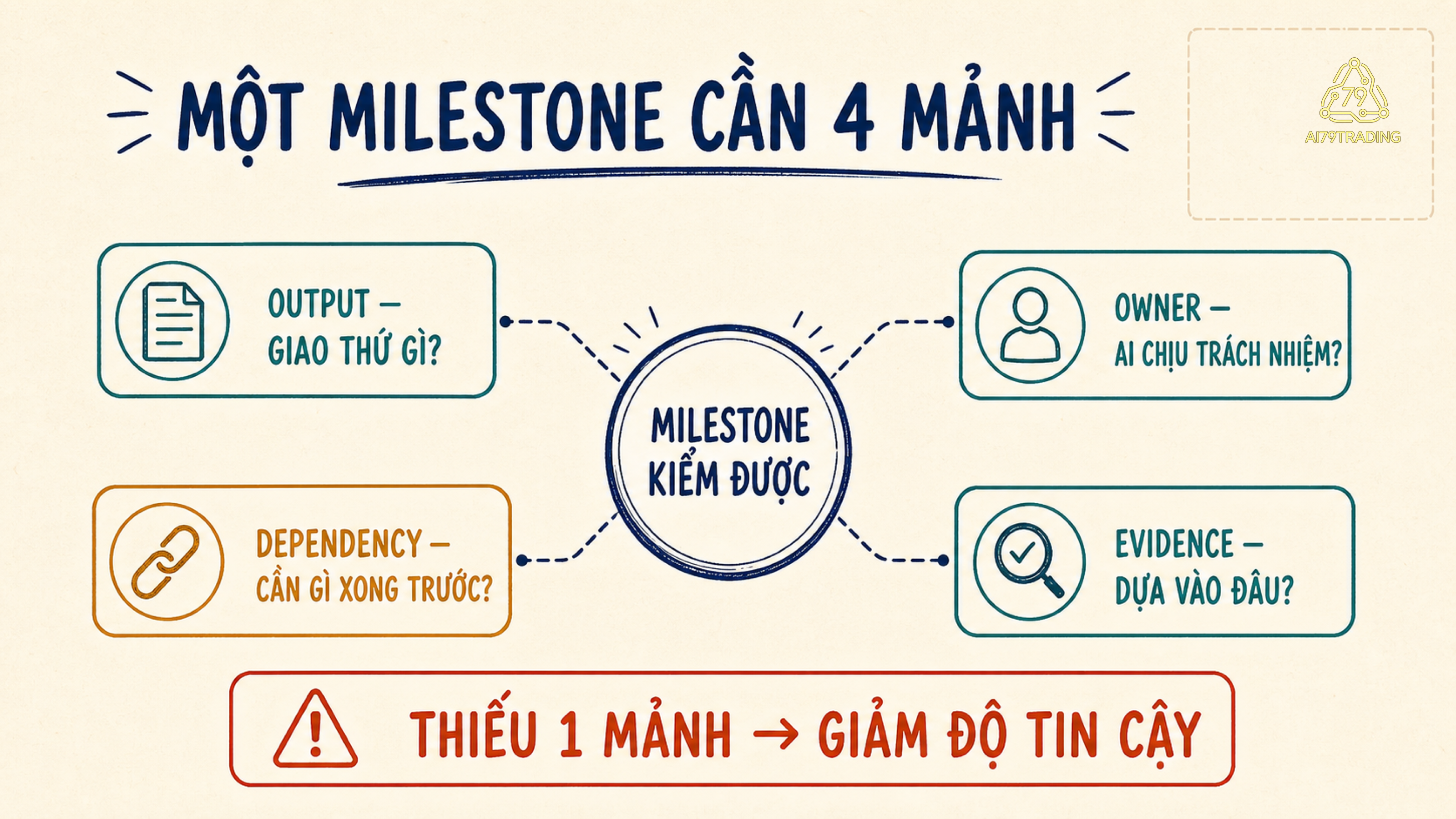 Bốn mảnh của một milestone kiểm được