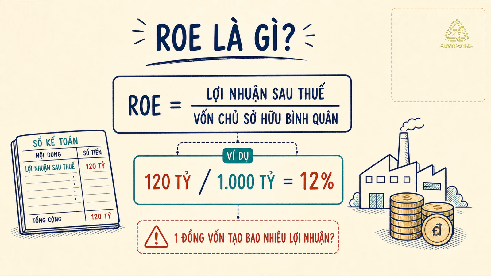 Sơ đồ ROE lấy lợi nhuận sau thuế chia vốn chủ sở hữu bình quân