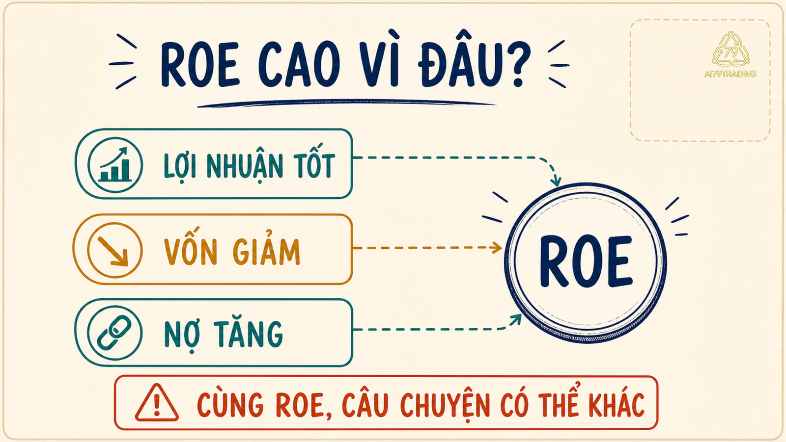 Sơ đồ ba nguồn khiến ROE tăng gồm lợi nhuận tốt, vốn giảm và nợ tăng
