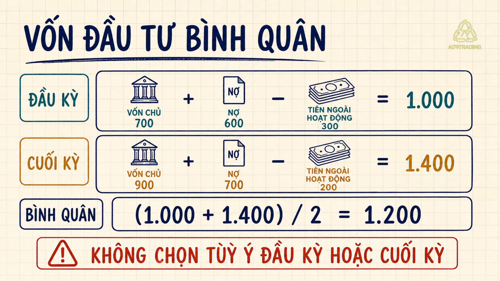 Bridge vốn đầu tư từ vốn chủ, nợ chịu lãi và tiền không hoạt động ở đầu và cuối kỳ