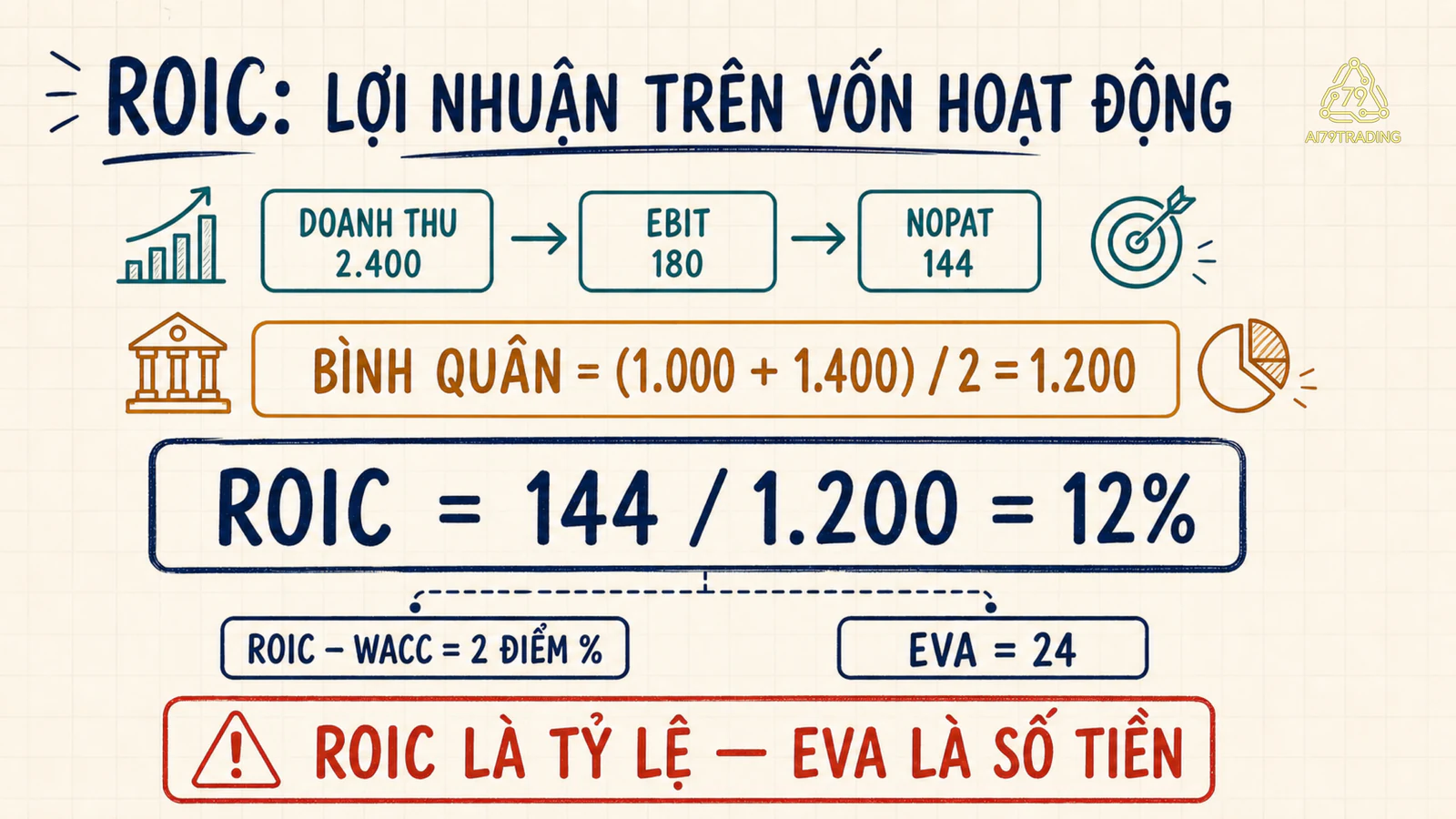 Chuỗi doanh thu hai nghìn bốn trăm, EBIT một trăm tám mươi, NOPAT một trăm bốn mươi bốn và vốn bình quân một nghìn hai trăm