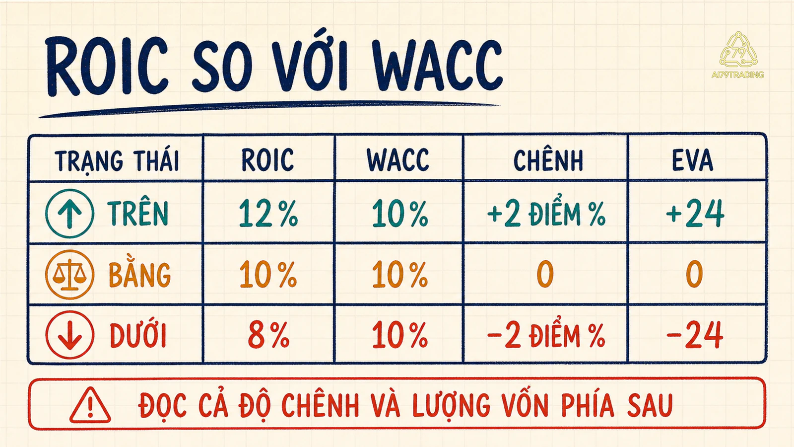 Ba trạng thái ROIC cao hơn, bằng và thấp hơn WACC với spread và EVA tương ứng