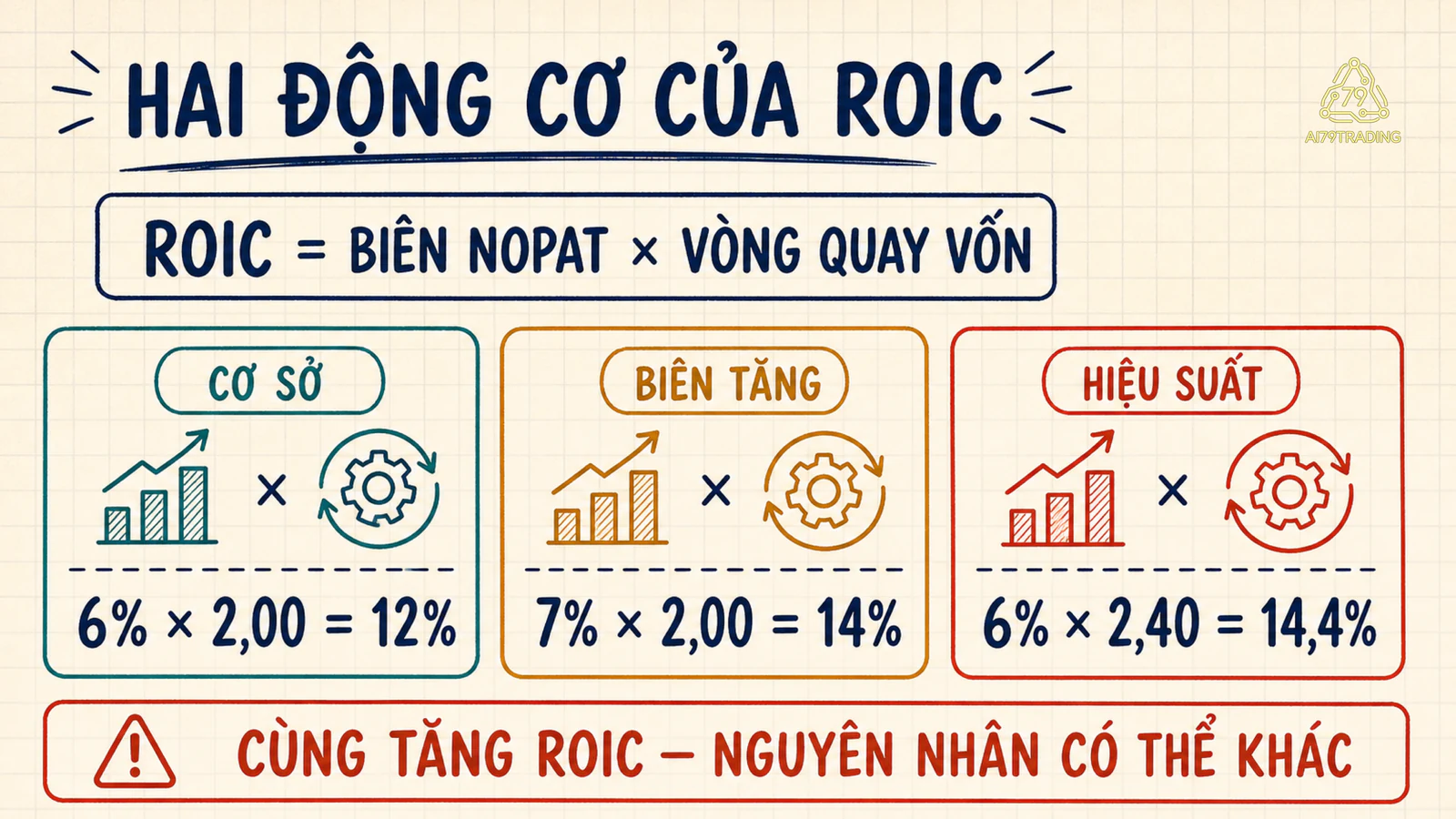 Ba kịch bản tách ROIC thành biên NOPAT nhân vòng quay vốn