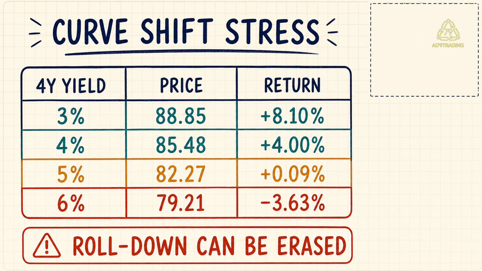 Bảng stress lợi suất 4 năm từ 3 đến 6 phần trăm và kết quả giá