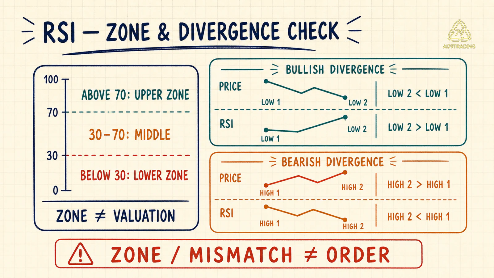 Thẻ kiểm tra vùng RSI và hai phép so sánh divergence