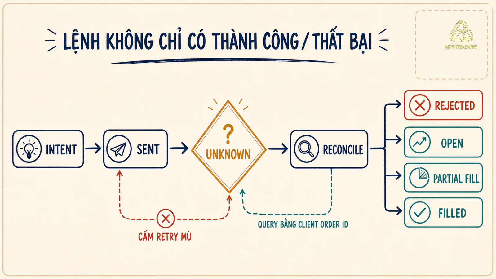 State machine lệnh với trạng thái UNKNOWN và bước reconcile