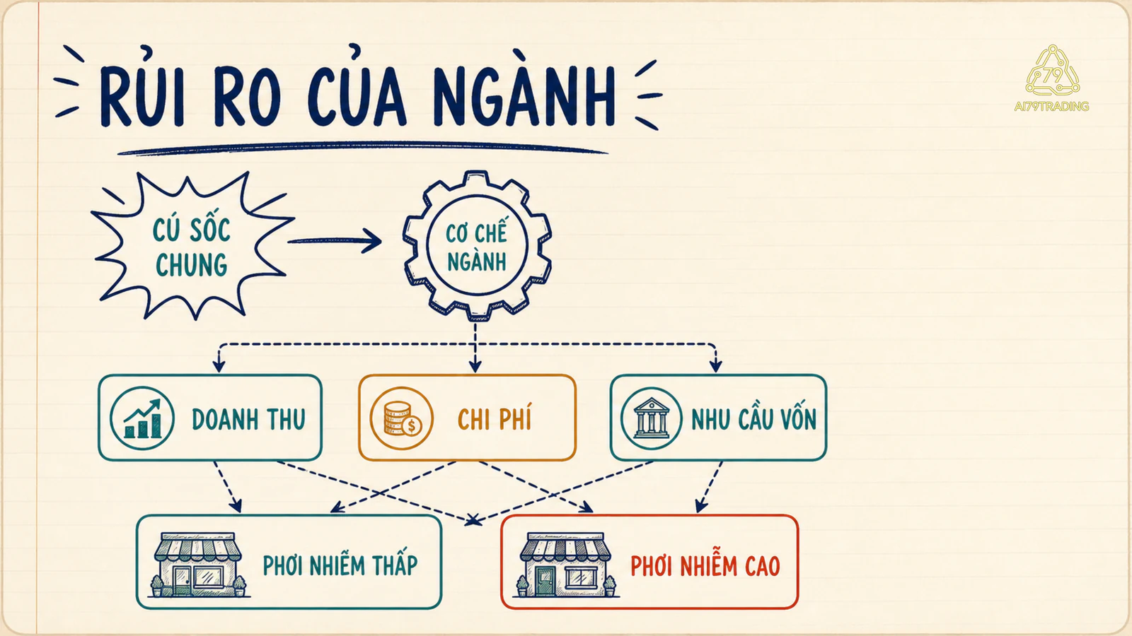 Sơ đồ cú sốc chung đi qua cơ chế ngành rồi tạo mức tác động khác nhau ở hai doanh nghiệp
