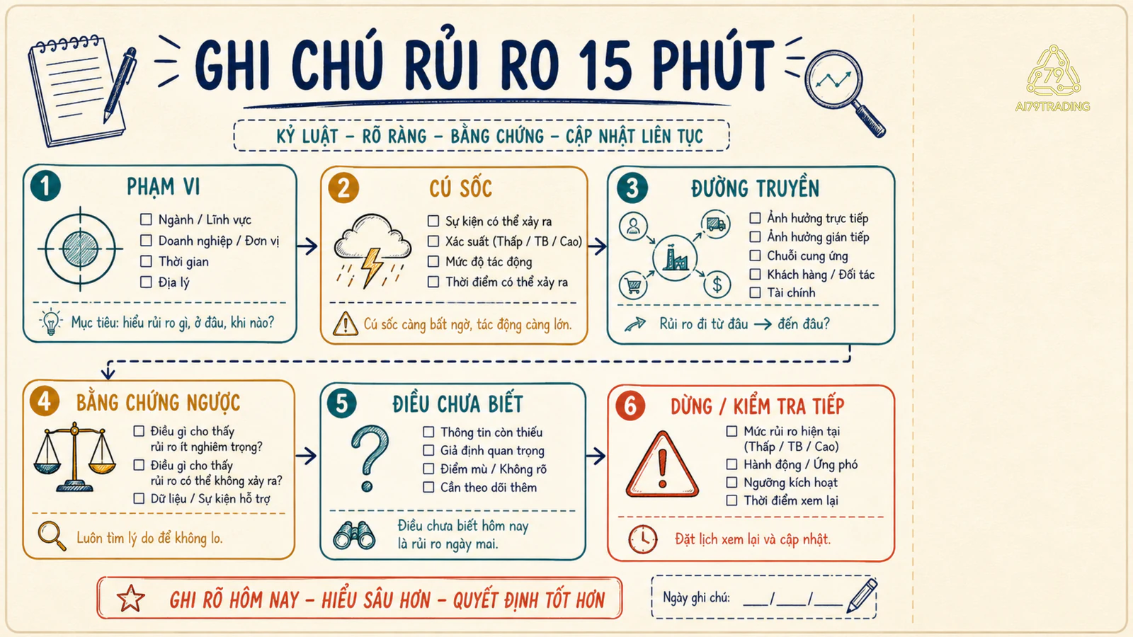 Phiếu risk note 15 phút có bằng chứng thuận, bằng chứng ngược và điều chưa biết