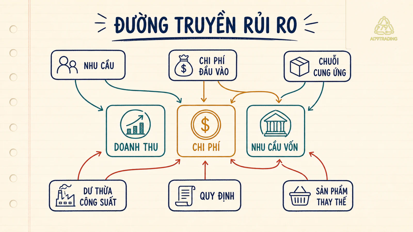 Sáu nhóm rủi ro ngành nối tới doanh thu, chi phí và nhu cầu vốn
