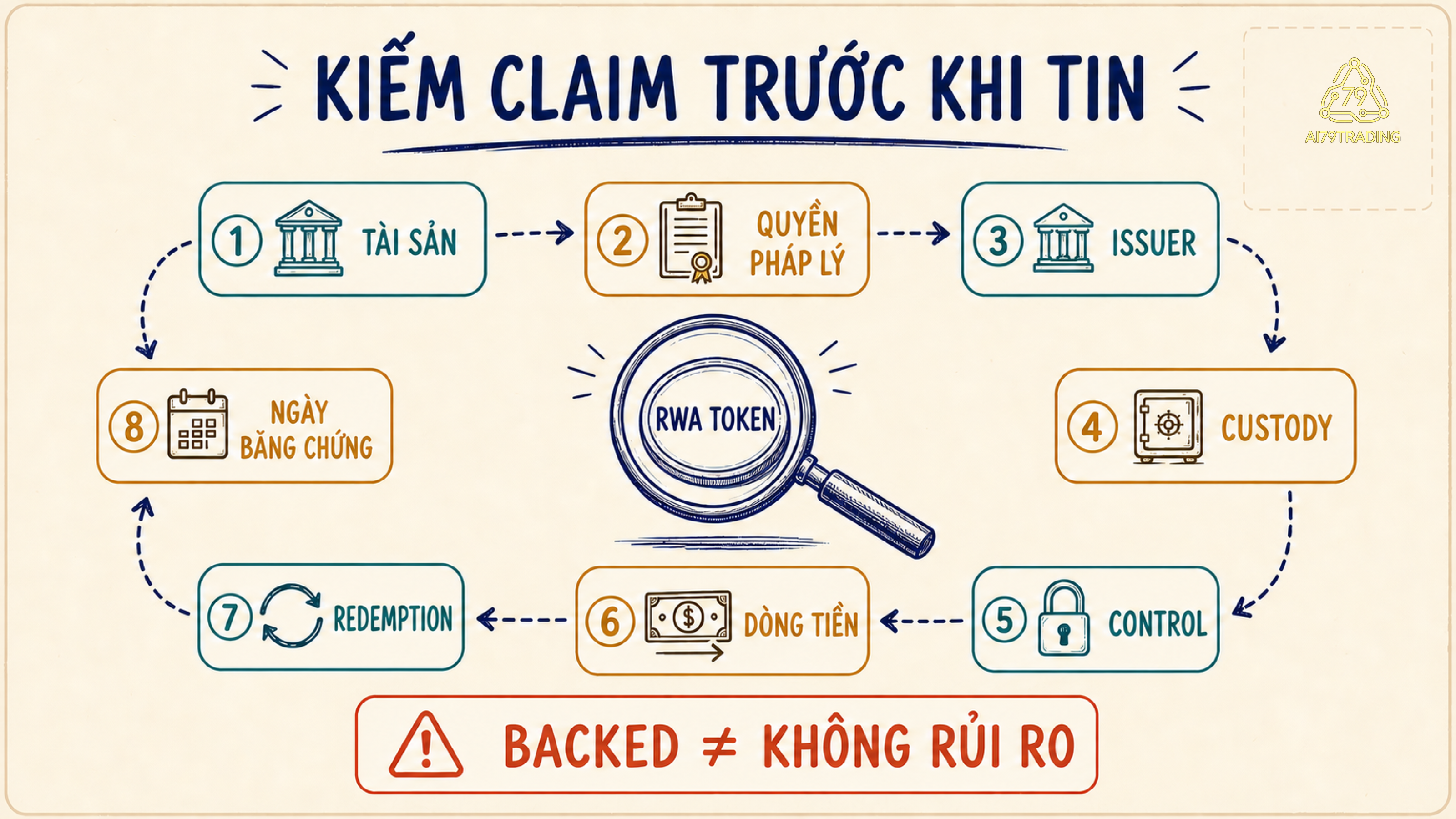 Checklist RWA từ tài sản và claim tới issuer, custody, contract, cash flow và redemption