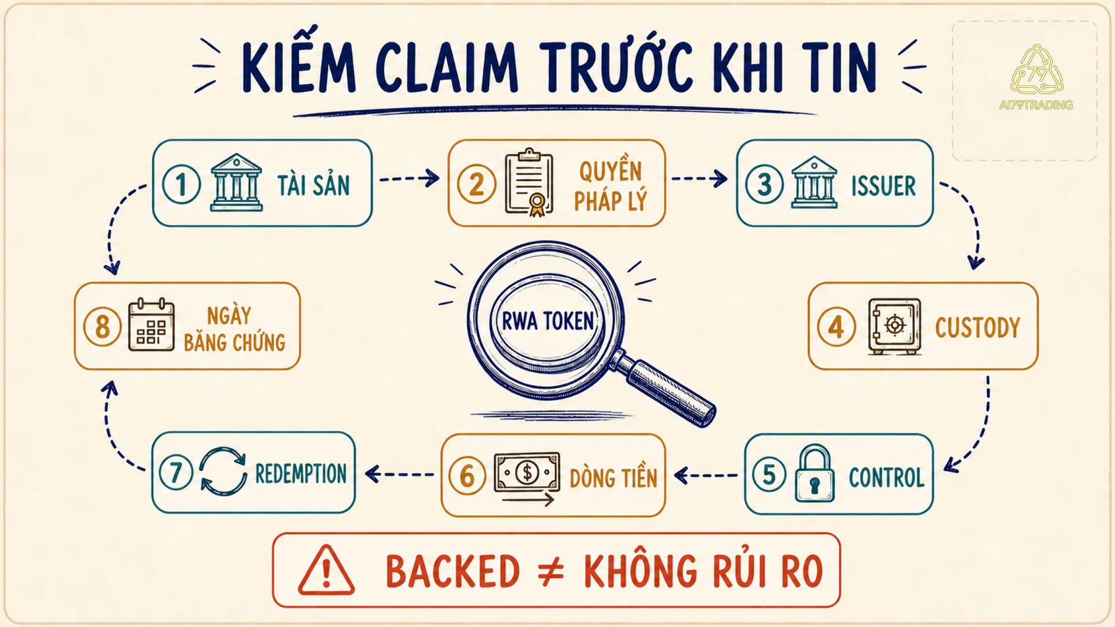 Checklist RWA từ tài sản và claim tới issuer, custody, contract, cash flow và redemption