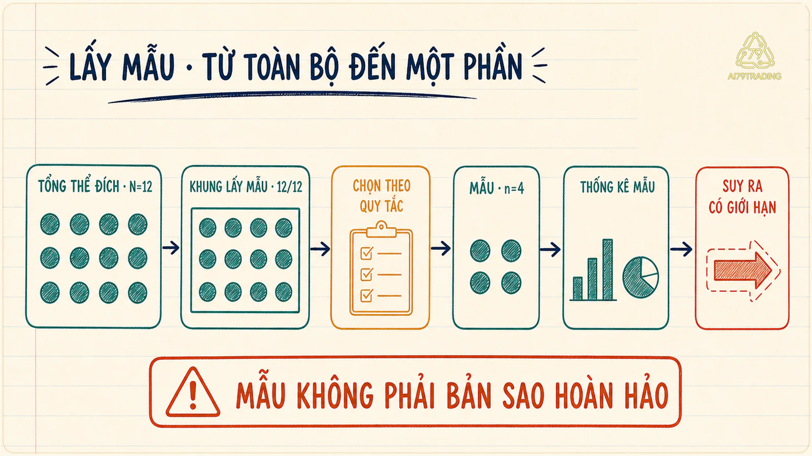 Sơ đồ tổng thể qua khung và quy tắc chọn đến mẫu rồi suy ra có giới hạn
