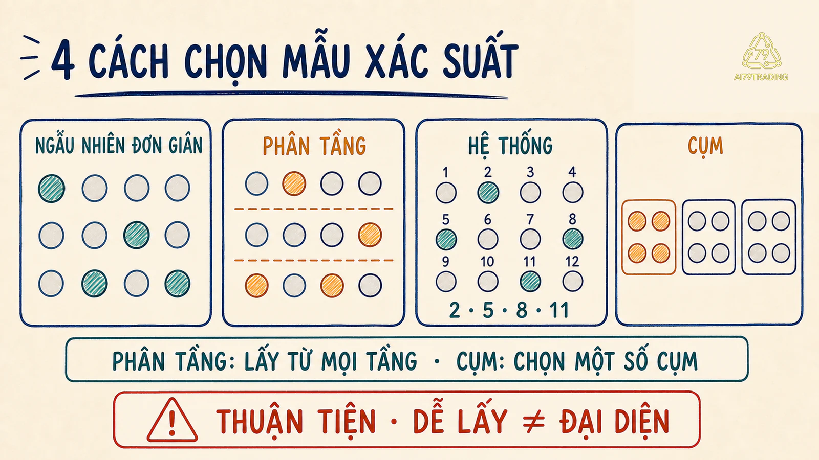 So sánh bốn cách lấy mẫu xác suất và cảnh báo lấy mẫu thuận tiện
