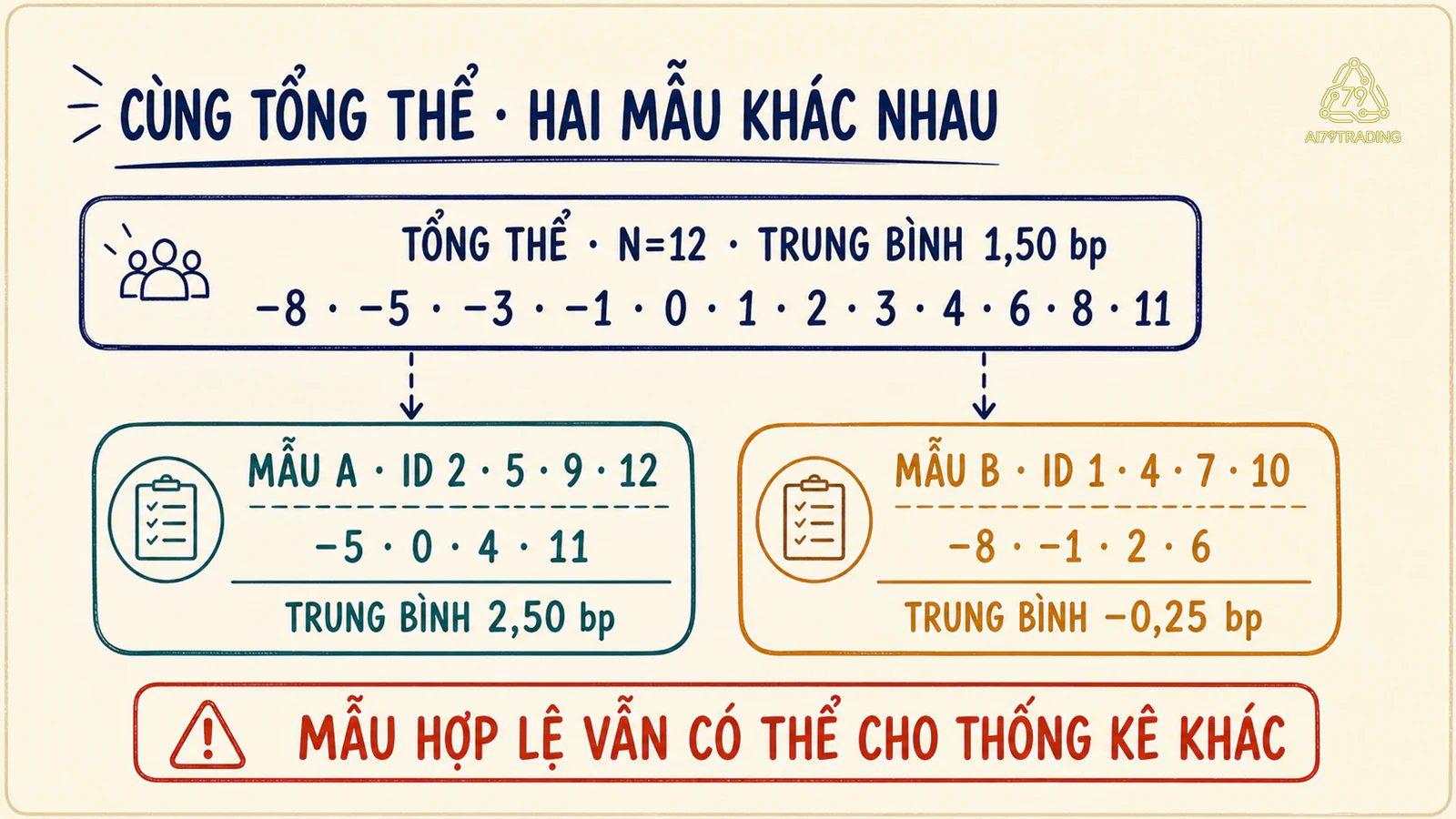Cùng tổng thể nhưng hai mẫu bốn đơn vị cho hai trung bình khác nhau