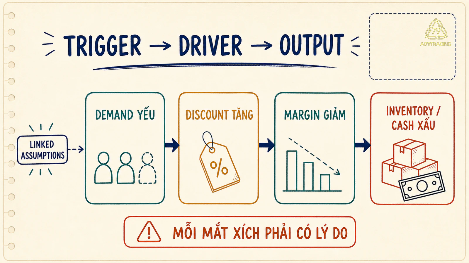 Chuỗi trigger, driver, output và thesis update với các giả định liên kết