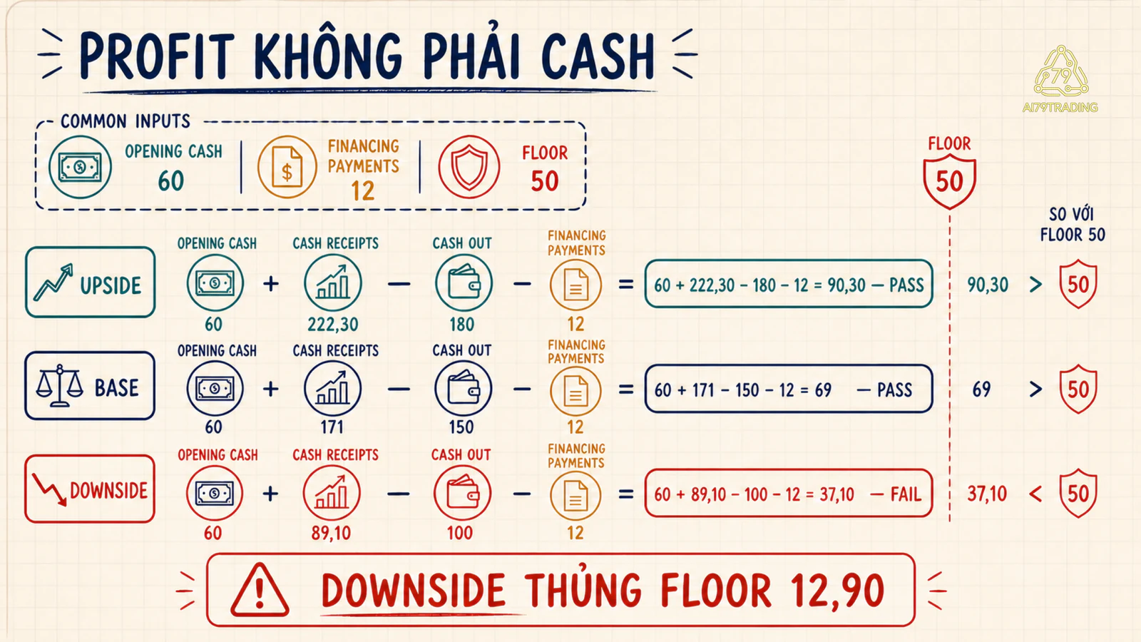 Ba cash bridge từ opening cash sáu mươi tới ending cash chín mươi phẩy ba, sáu mươi chín và ba mươi bảy phẩy một