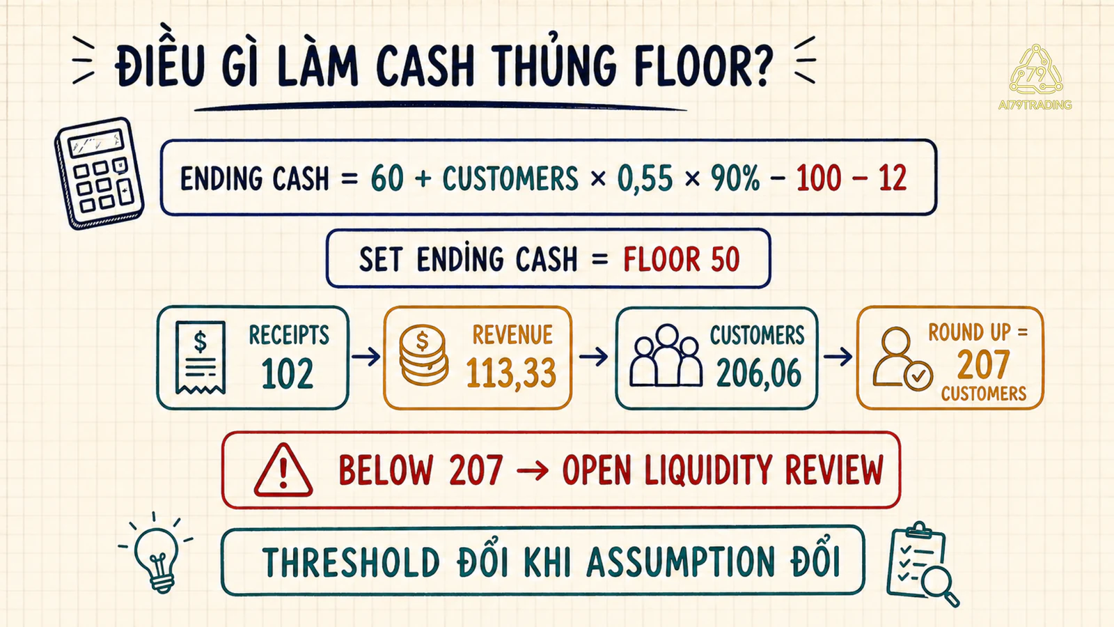 Reverse stress formula cho thấy tối thiểu hai trăm lẻ bảy customer để không thủng cash floor