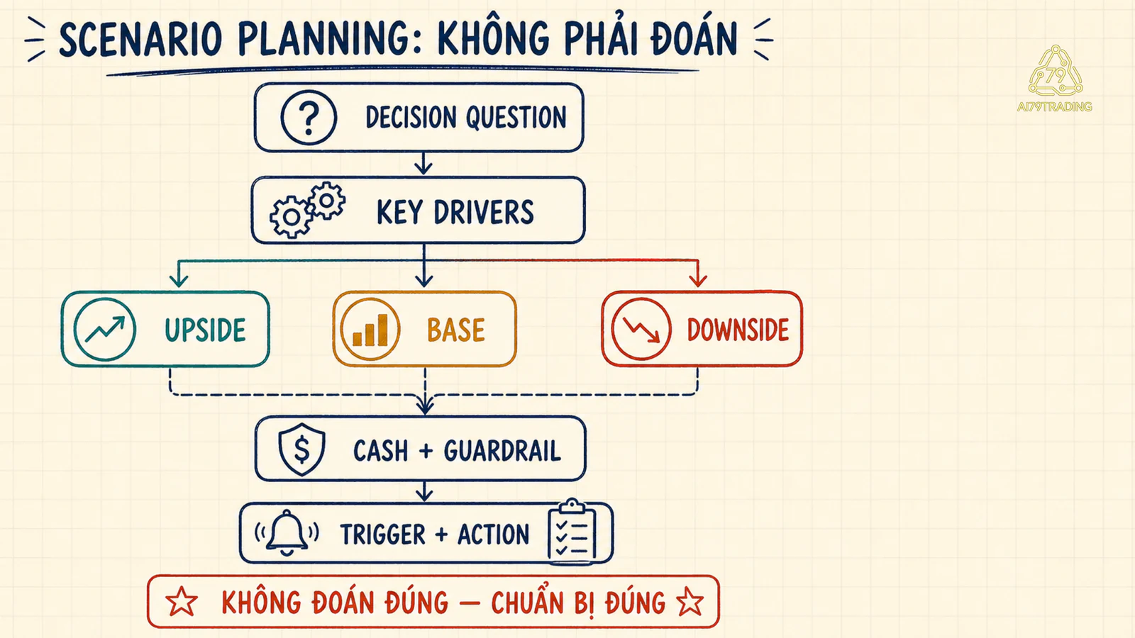 Chuỗi scenario planning từ decision question qua drivers và ba state tới cash guardrail và action