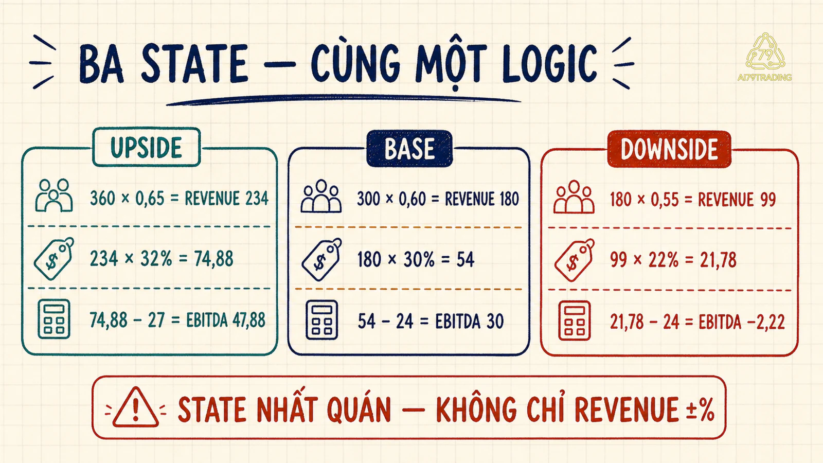 Ba scenario vận hành với customer, revenue, margin, fixed cost và EBITDA exact