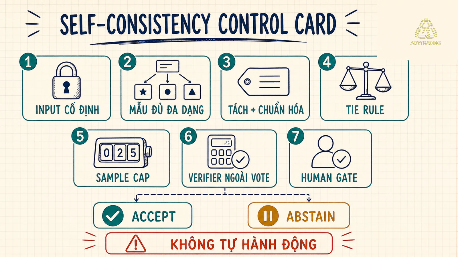 Thẻ kiểm soát Self-Consistency gồm input cố định, chuẩn hóa, tie rule, verifier và human gate
