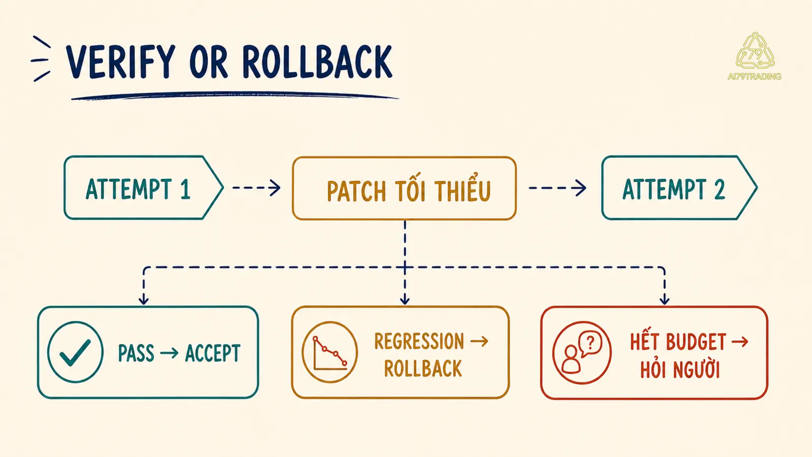Attempt 1 qua patch tối thiểu đến Attempt 2 rồi accept rollback hoặc hỏi người