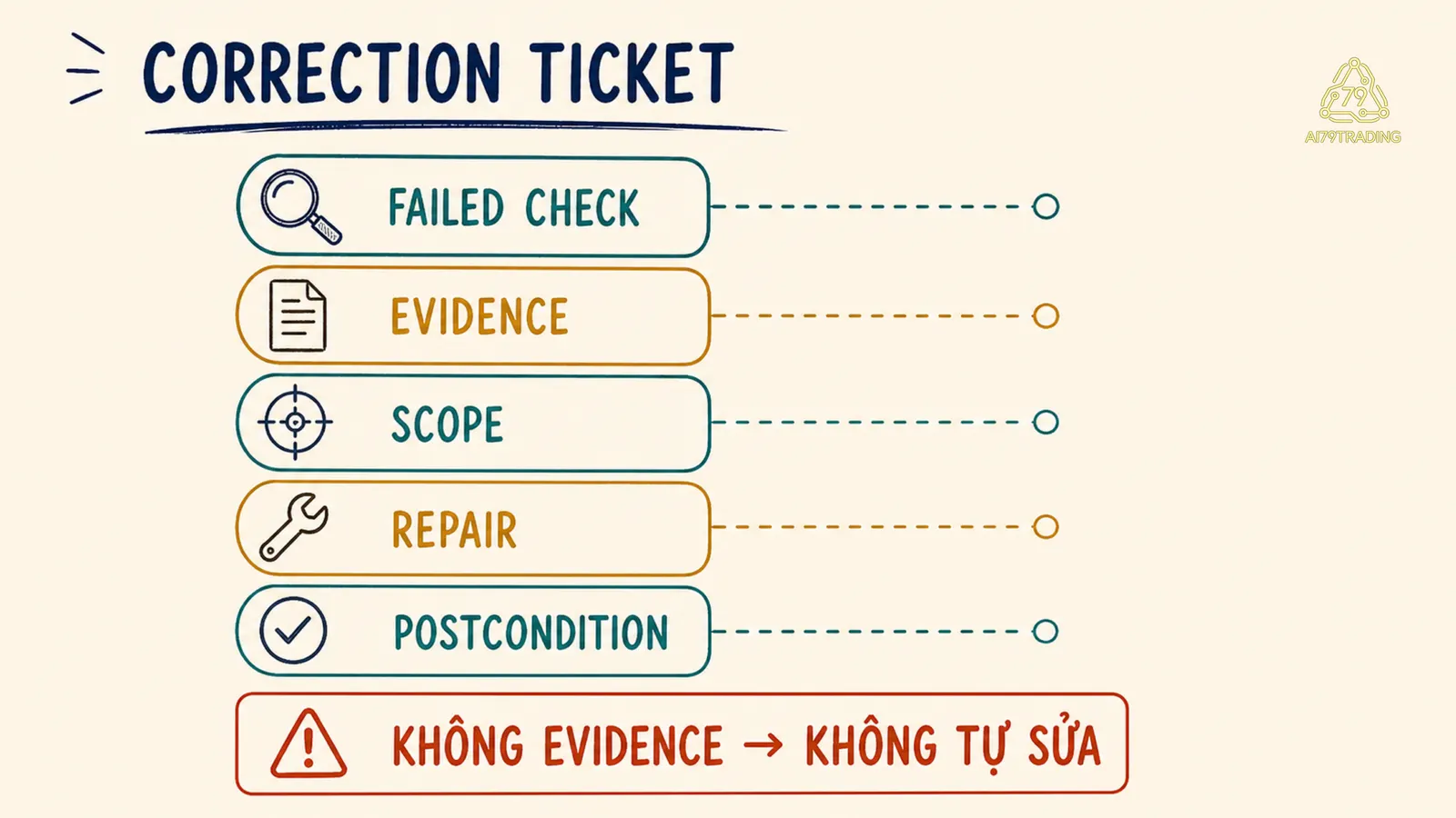 Correction Ticket gồm failed check evidence scope repair và postcondition
