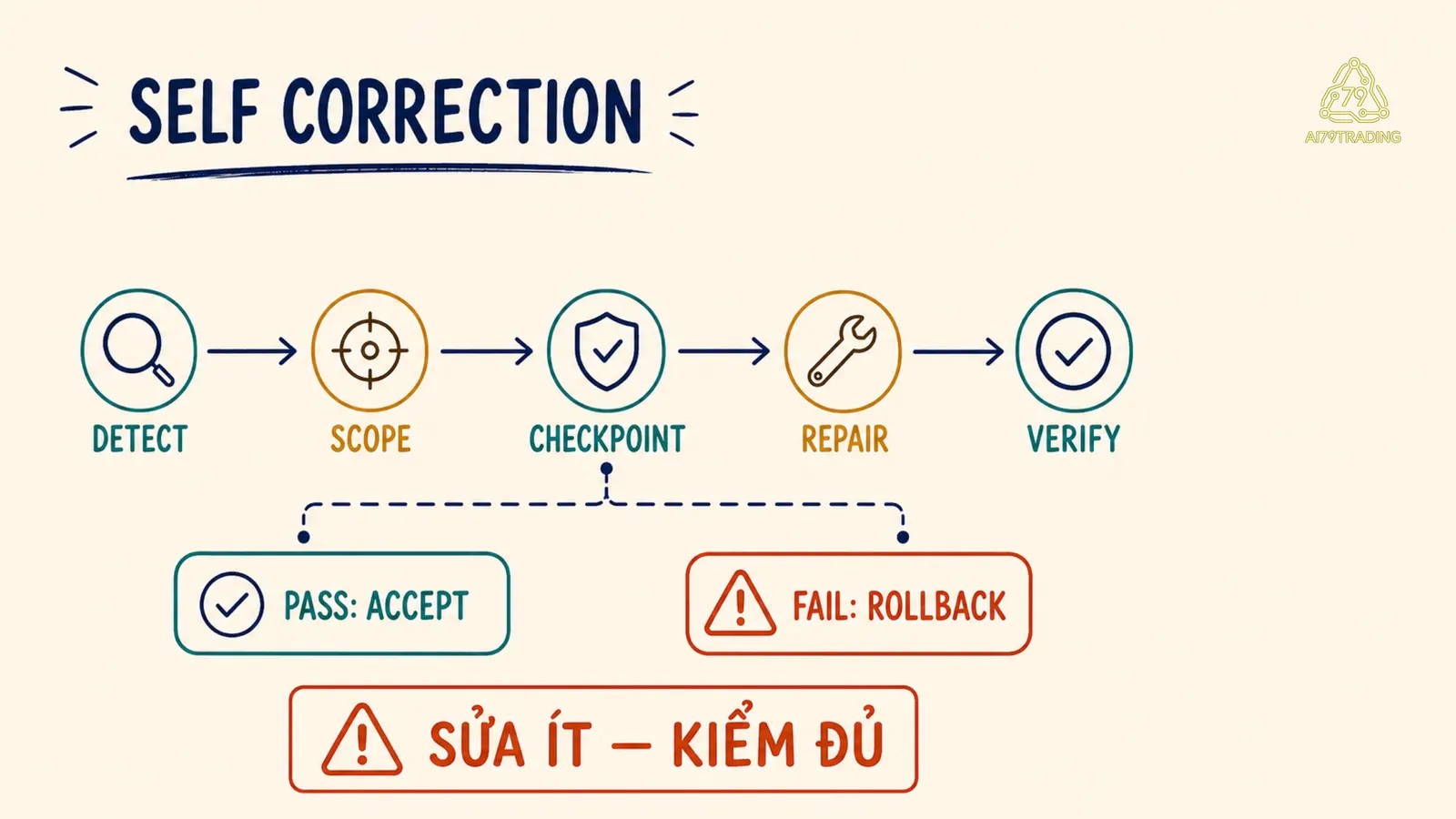Quy trình Self Correction từ phát hiện lỗi đến repair verify accept hoặc rollback