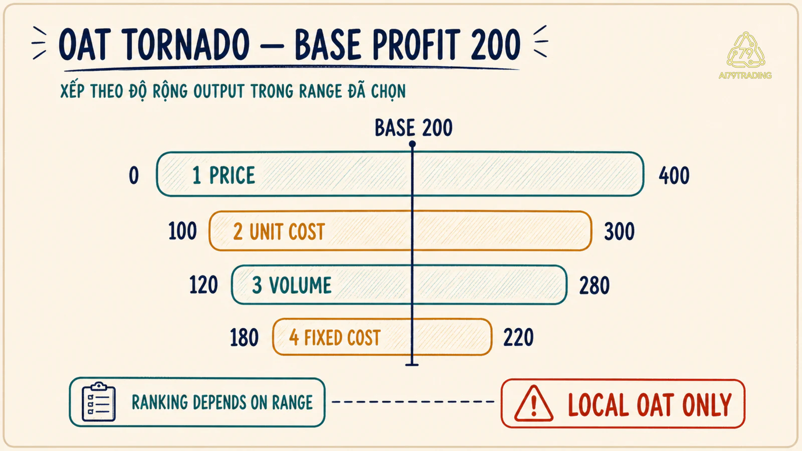 Tornado chart demo quanh profit base 200 với Price, Unit cost, Volume và Fixed cost