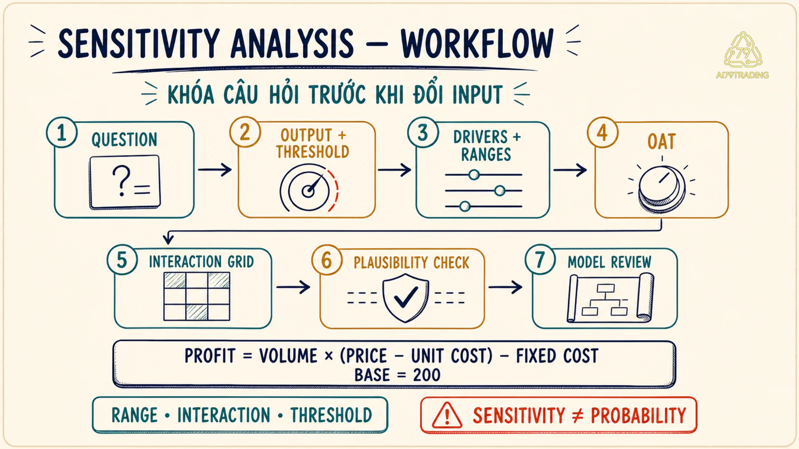 Quy trình Sensitivity Analysis nâng cao từ câu hỏi và output tới range, OAT, interaction, threshold và model review