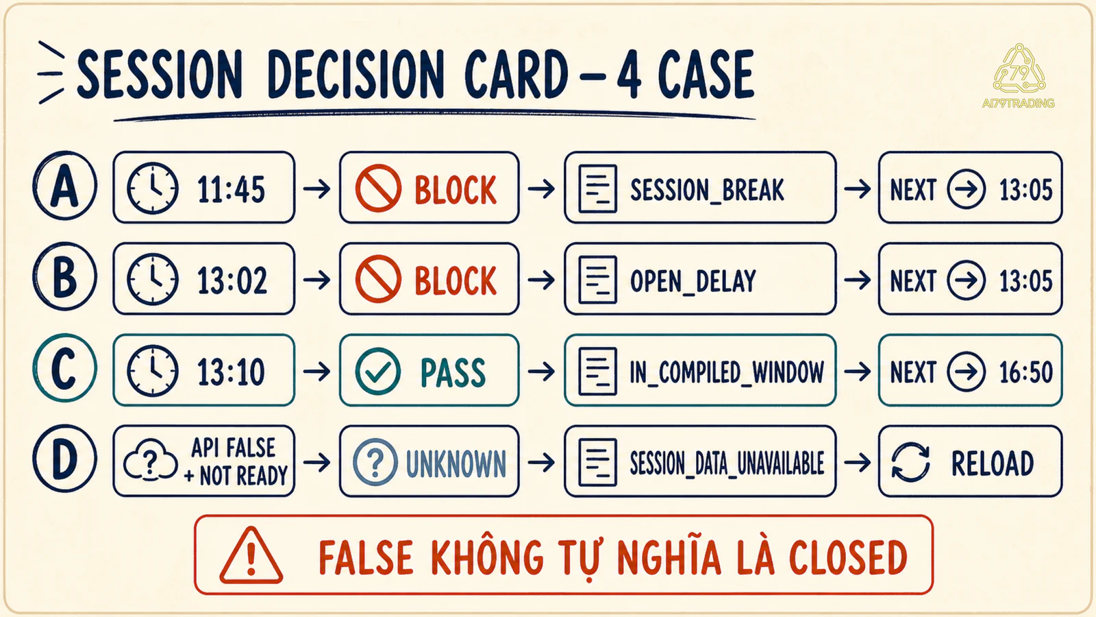 Bốn Session Decision Card cho Break Open Delay Pass và Unknown khi thiếu dữ liệu