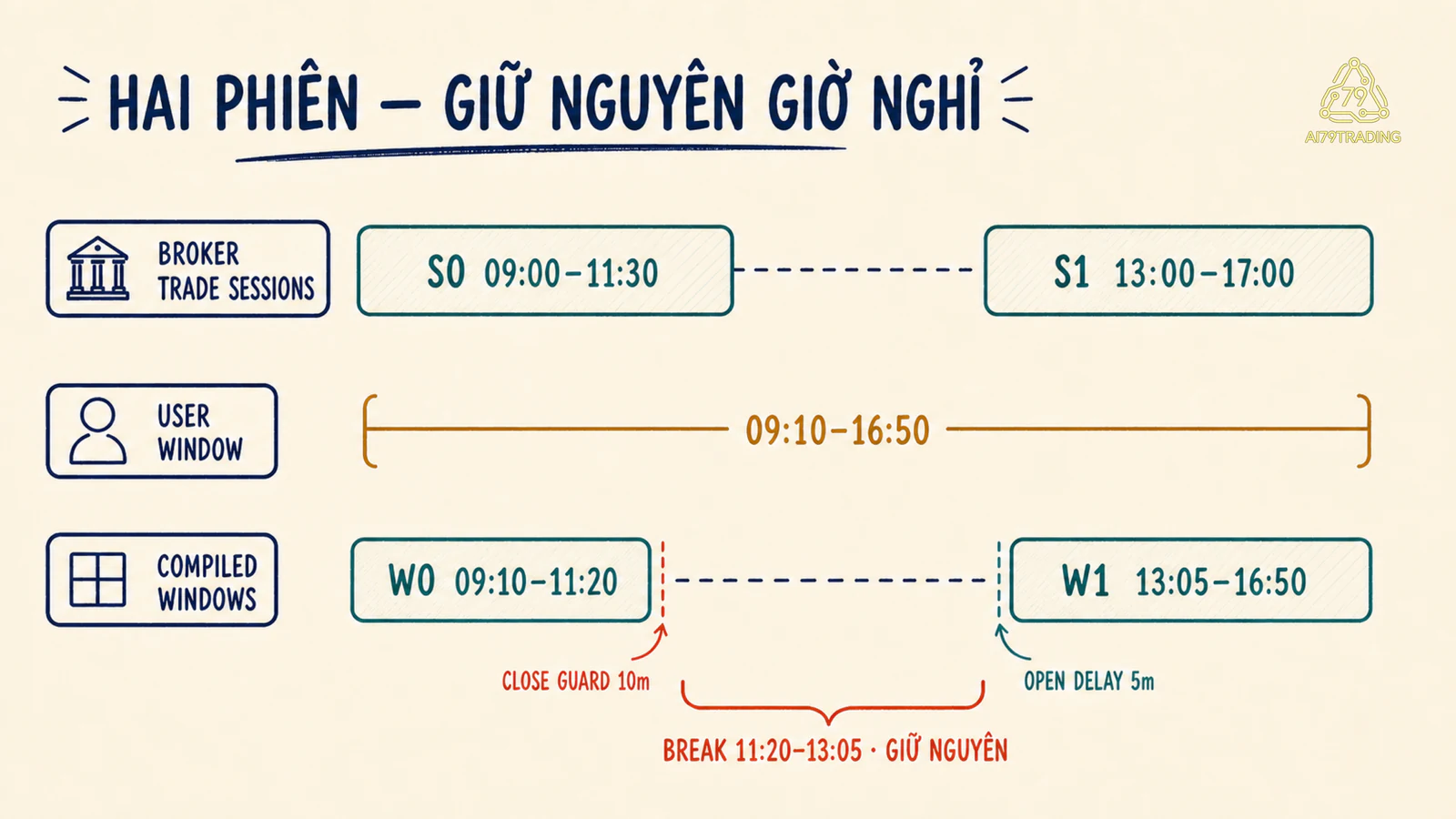 Timeline hai phiên giao dịch với user window buffers và khoảng nghỉ giữa ngày