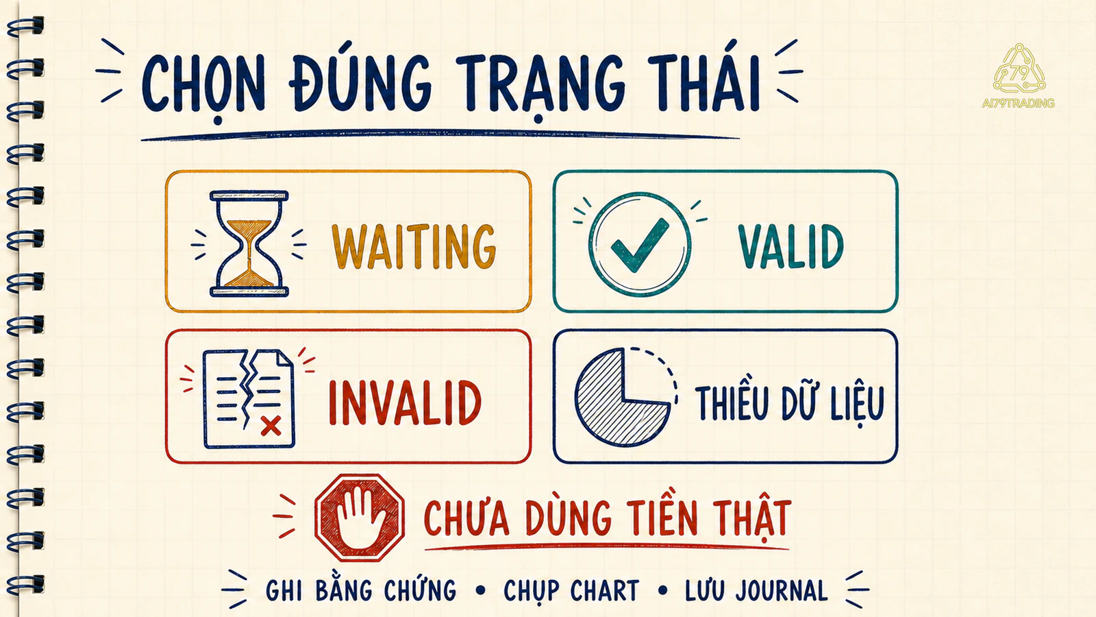 Bốn trạng thái waiting, valid, invalid và thiếu dữ liệu quanh dấu dừng trước khi dùng tiền thật